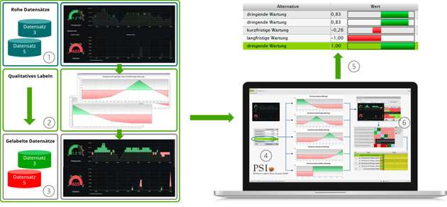 Das Fundament der selbstlernenden, stufenlosen Systeme sind Qualitative Labels.