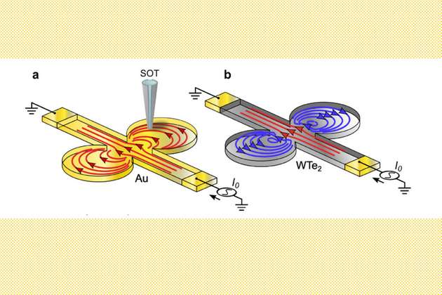 In den meisten Materialien wie Gold (links) fließen die Elektronen mit dem elektrischen Feld. Aber MIT-Physiker haben herausgefunden, dass die Teilchen in exotischem Wolframditellurid (rechts) die Richtung umkehren und wie eine Flüssigkeit wirbeln können.