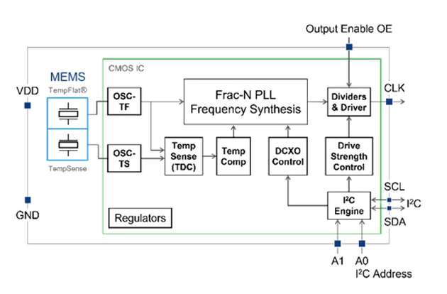 Das DualMEMS-Design verhindert thermische Gradienten zwischen dem integrierten Resonator und dem Temperatursensor.