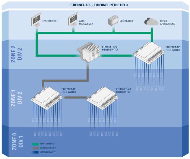 Ethernet-APL steht für eine zukunftsfähige Prozessautomatisierung: hier eine Beispiel-Topologie für den Einsatz in Prozessanlagen.