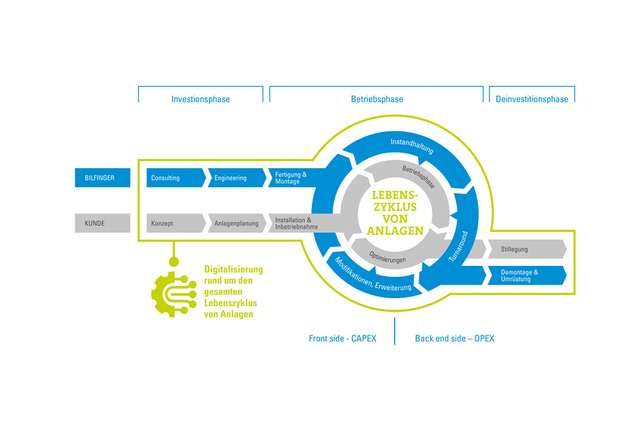 Zu den Leistungen Bilfingers gehören Maintenance, Engineering, Analyse und Beratung, Planung und Durchführung von Instandhaltungsmaßnahmen und Generalrevisionen (Turnarounds), die Zustandsanalyse und -überwachung sowie die Einführung von digitalen Services wie mobile Applikationen und Workflows.