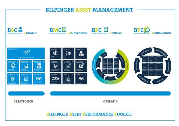 Als Serviceanbieter für rotierende Maschinen begleitet Bilfinger Anwender von der ersten Konzeptphase der Produktionsanlage bis zur kontinuierlichen Optimierung der Produktionsprozesse. 