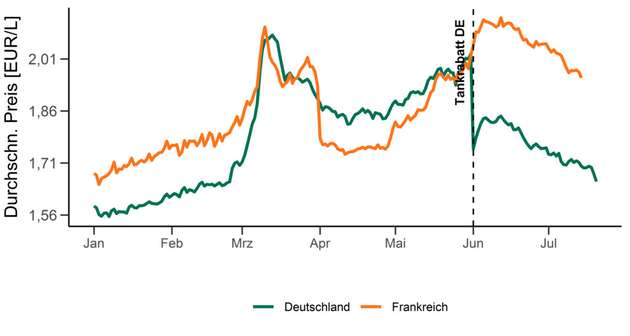 Abbildung 2: Preise für Superbenzin E10 in Euro pro Liter in Frankreich und Deutschland