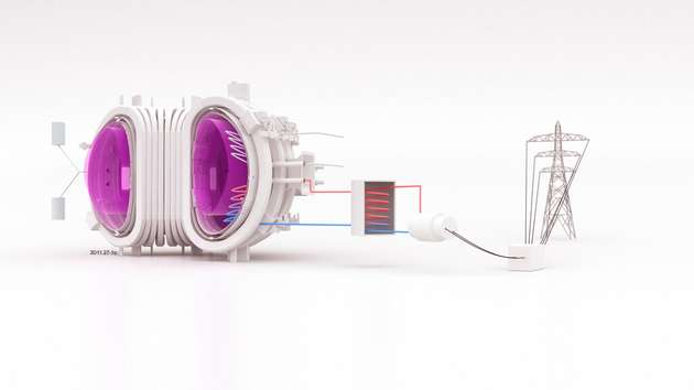 Illustration eines Fusionskraftwerks mit Reaktorgebäude (l.), Generator (m.) und Anschluss an das Stromnetz (r.)