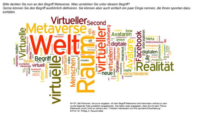 Tag Cloud: Definition Metaverse aus Sicht deutschsprachiger Manager