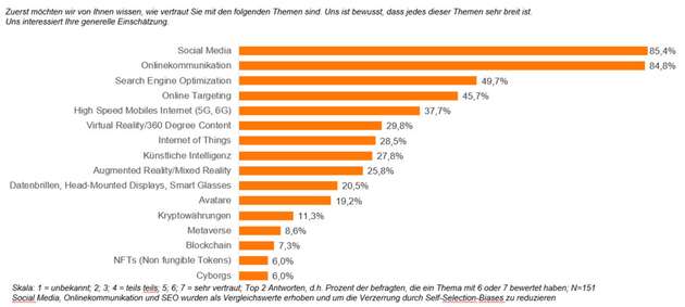 Grafik 1: Liste von Medien, Technologien und Praktiken mit Überschneidung zur Metaverse-Idee