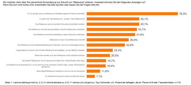 Grafik 2: Beurteilung des „Metaverse“