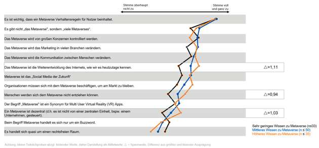 Grafik 3: Wie disruptiv ist das Metaverse? Es hängt davon ab, wie gut man es kennt.