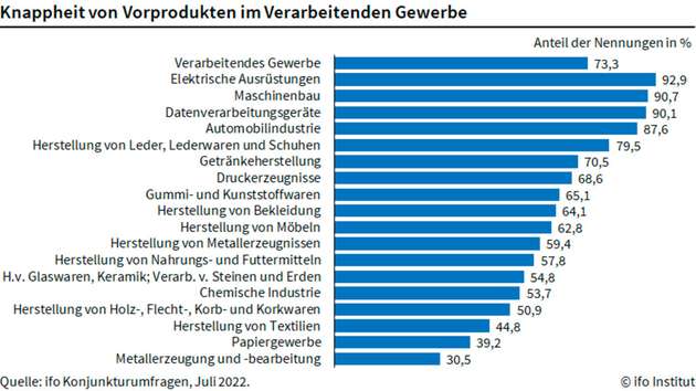 Ifo-Konjunkturumfrage aus dem Juli 2022