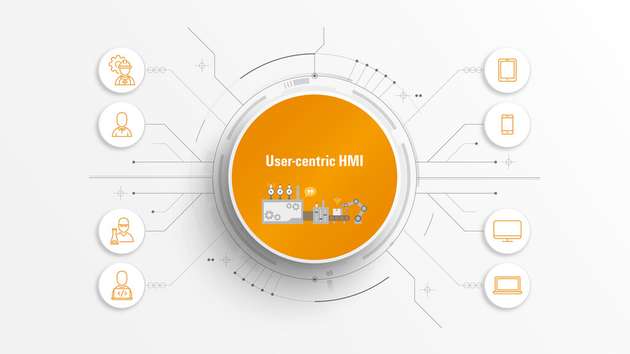 User centered Design: Nicht mehr die Maschine, sondern der Nutzer steht im Mittelpunkt.