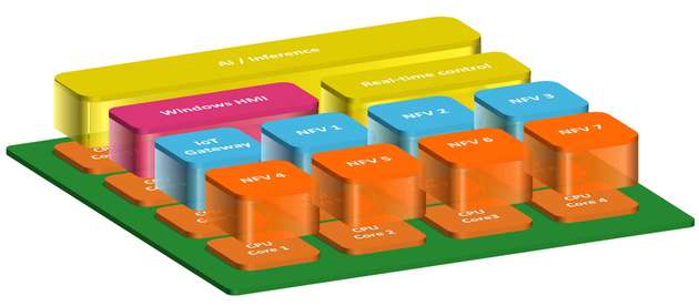 Auf 20 Cores lassen sich vielfältige 5G-NFVs sowie industrielle Echtzeitanwendungen hosten.