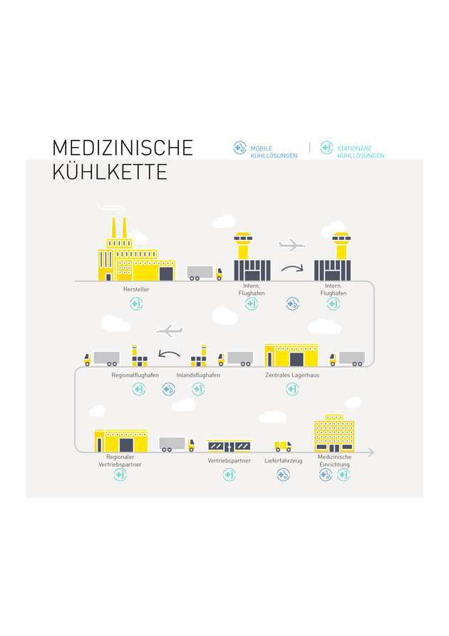 Die medizinische Kühlkette sorgt für einen sicheren Transport von Impfstoff.