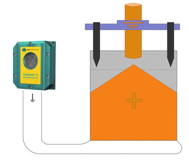 Elektrostatische Erdung mittels Erdungsüberwachungssystem Farado II FIBC 