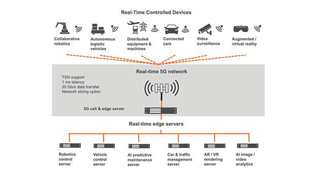 Werden 5G-Zellen mit skalierbaren Server-on-Modules bestückt, können Betreiber die Performance ihrer 5G-Netzwerk- und Edge-Computing-Infrastruktur applikationsspezifisch skalieren.