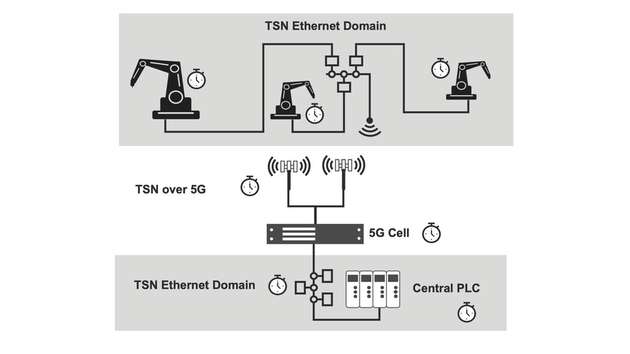 Wird TSN über 5G unterstützt, können mehrere Echtzeit-Applikation auf einer einzigen Serverplattform gehostet werden.