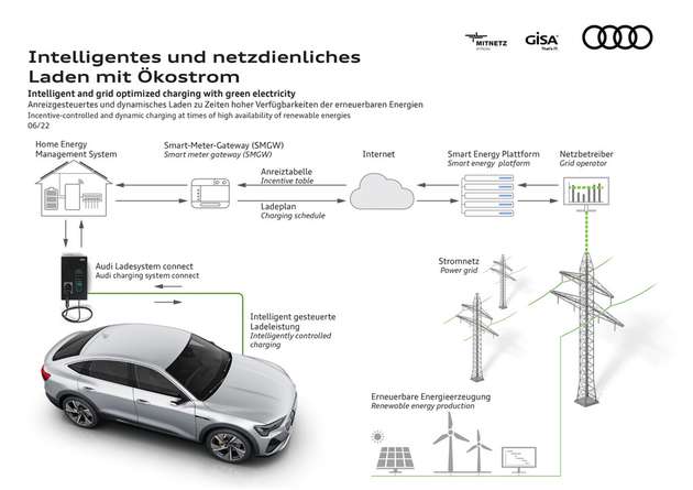 So funktioniert der gesamte Smart-Charging-Prozess in der Theorie.