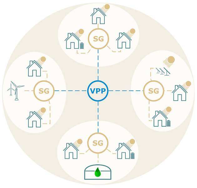 Ein Virtual-Powerplant (VPP) oder Virtuelles Kraftwerk ist eine auf Energie- und Steuerungsebene zusammengeschaltete Einheit an räumlich weit verteilten Energieerzeugern.