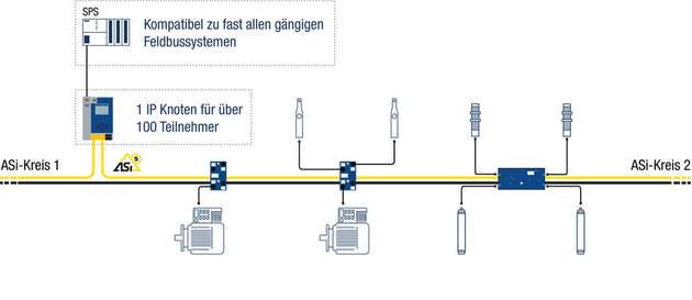 Die ZPA-Lösung von Bihl+Wiedemann funktioniert unabhängig von den verwendeten Steuerungs- und Antriebslösungen.