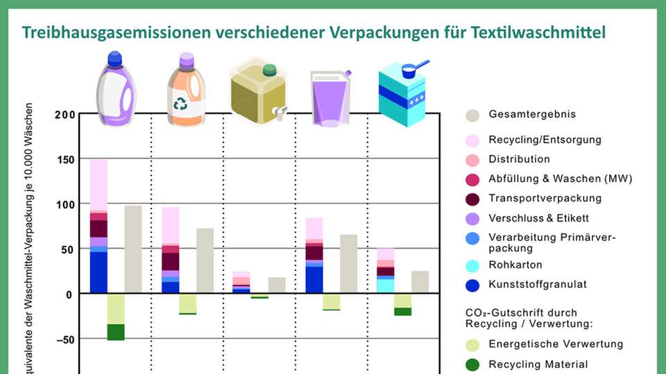 Wie nachhaltig eine Verpackung ist, ist für den Verbraucher nicht unbedingt immer deutlich.  Mit einem Leitfaden für Treibhausgasemissionen von Verpackungen kann der Verbraucher bewusster konsumieren. 