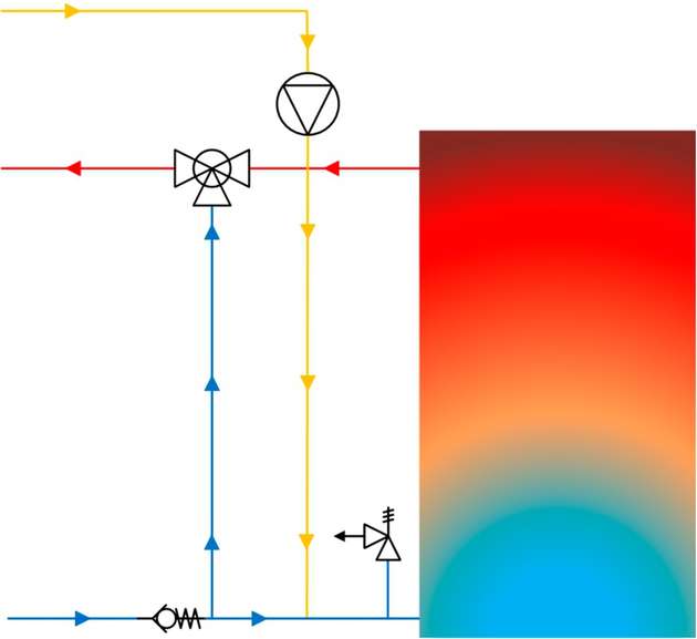 Zu Energieverlusten in Schichtspeichern kommt es, wenn warmes Zirkulationswasser des Rücklaufes durch den unteren Bereich des Schichtenspeichers geführt wird.