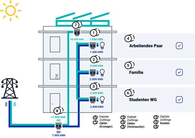 Digitale Zwillinge können die Komplexität, die durch die digitale Abbildung physikalischer Messgrößen wie Stromverbrauch entsteht, geeignet abstrahieren und damit reduzieren.