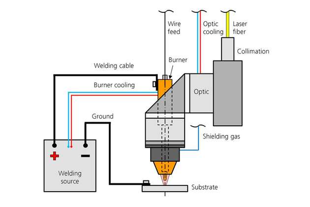 Schematischer Aufbau des COLLAR-Hybrid-(koaxialen Laser Lichtbogen Hybrid)-Bearbeitungskopfes