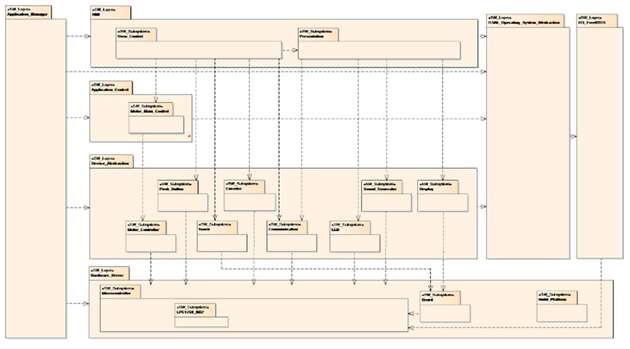 Bild 2: Beispiel einer Software-Schichtenarchitektur