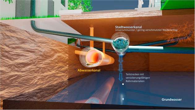 Bei einer Schwammstadt versickert das Regenwasser nicht ungenutzt, sondern es wird aufgefangen und gespeichert.