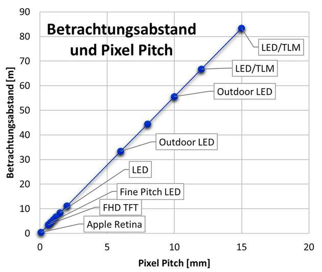 Zusammenhang zwischen Betrachtungsabstand und Pixel Pitch