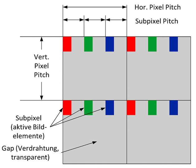 Struktur eines emissiven Displays