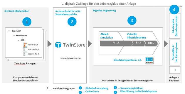Digitale Zwillinge für den Lebenszyklus einer Maschine/Anlage