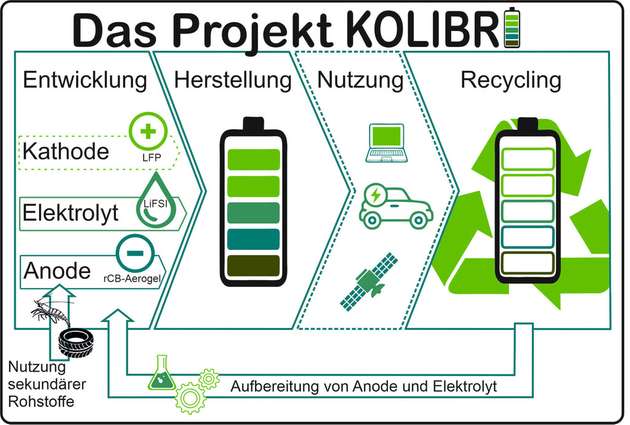 Im Projekt Kolibri sollen aus Altreifen nachhaltige Ausgangsstoffe für Lithium-Ionen-Batterien gewonnen werden.