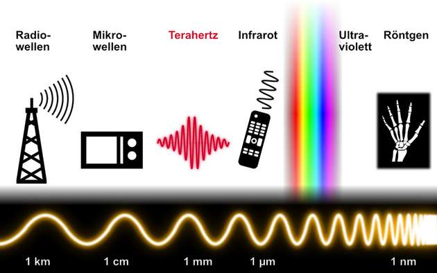 Illustration des Bereichs der Terahertz-Wellen