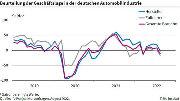 Beurteilung der Geschäftslage in der deutschen Automobilindustrie