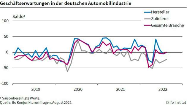 Geschäftserwartungen in der deutschen Automobilindustrie