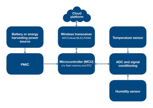 Der vereinfachte Funktionsaufbau eines typischen IoT/IIoT-Sensors