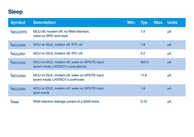 Stromverbrauch des Mikrocontrollers nRF9160  in verschiedenen Sleep-Modi