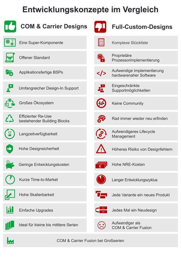 Die Vorteile von Computer-on-Modulen im Überblick
