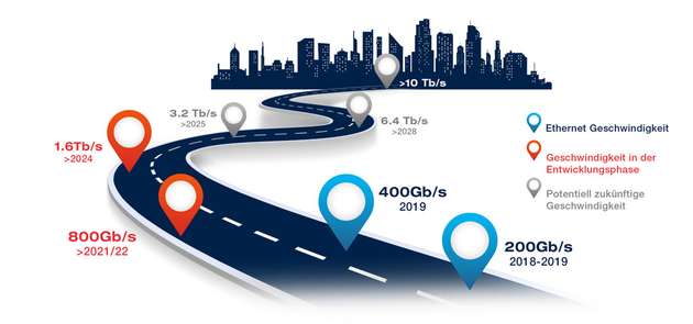 Roadmap des zukünftigen Bandbreitenbedarfs – der Trend zu 800 Gb/s ist in Deutschland angekommen.