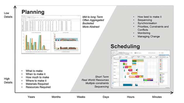 Unterschiede zwischen Planung und Scheduling