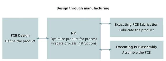 DFM und der New Product Introduction Prozess