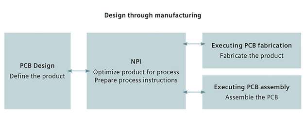 DFM und der New Product Introduction Prozess