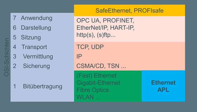 ISO/OSI 7 Schichtenmodell: Moderne Kommunikationssysteme sind in mehrere Schichten aufgeteilt. Dabei stellt jede Schicht unterschiedliche Fähigkeiten bereit und kann gegen andere Technologien auf der gleichen Schicht ausgetauscht werden.