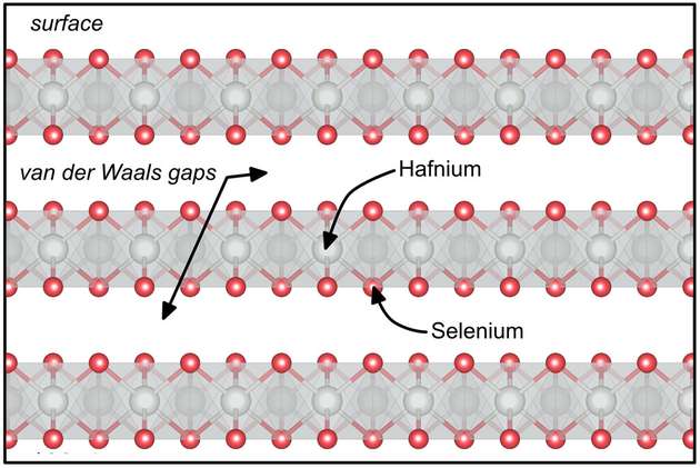 Hafniumdiselenid ist ein quasizweidimensionales Material mit interessanten Eigenschaften für die Spintronik. Die Zeichnung zeigt die Kristallstruktur.