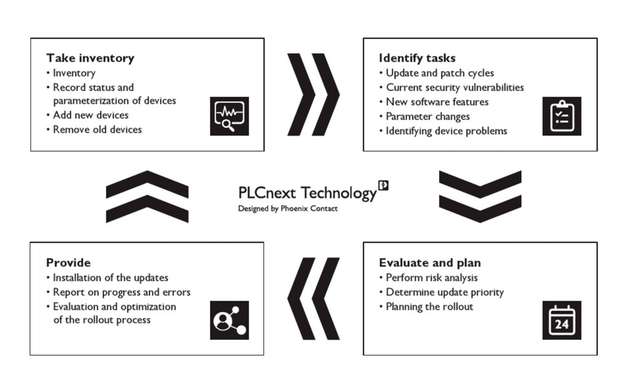 Darstellung des Prozesses des Software-Updates: Unterschieden wird hier in vier Eckpfeiler – Gerätekennung, Aufgabenerkennung, Planen der Umsetzung sowie das Installieren von Updates. 
