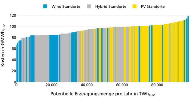 Produktionskostenkurve von Ammoniak im Jahr 2050. Die potenzielle Produktionsmenge ist unterteilt in PV (gelbe Fläche), Wind (blaue Fläche) und Hybridstandorte (graue Fläche) und von den günstigsten bis zu den teuersten Produktionskosten sortiert.