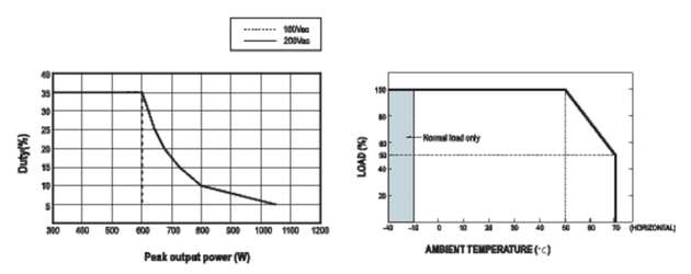 Grafische Darstellung zur maximalen Leistungsentnahme unter Berücksichtigung der AC Eingangsspannung sowie des Spitzenlastzyklus. Rechts: Zu berücksichtigendes Derating bezogen auf die Temperatur der HRP-300N3-Serie