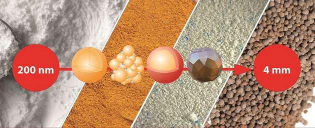 Glatt bietet Partikeldesign für verschiedene Korngrößen von 200 Nanometern bis zu 4 Millimetern.