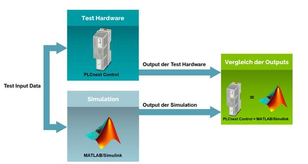 Schaubild zu HIL-Tests (Hardware-in-the-Loop) im Kontext des Ecosystems PLCnext Technology