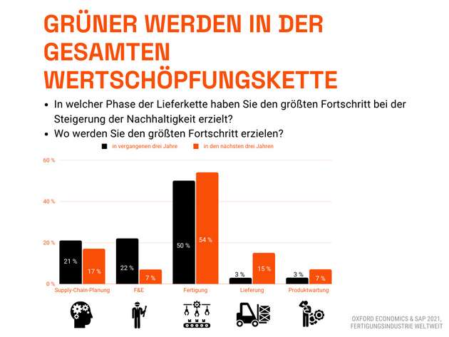 Abbildung 1: Wo stecken die Potenziale, um grüner zu werden?